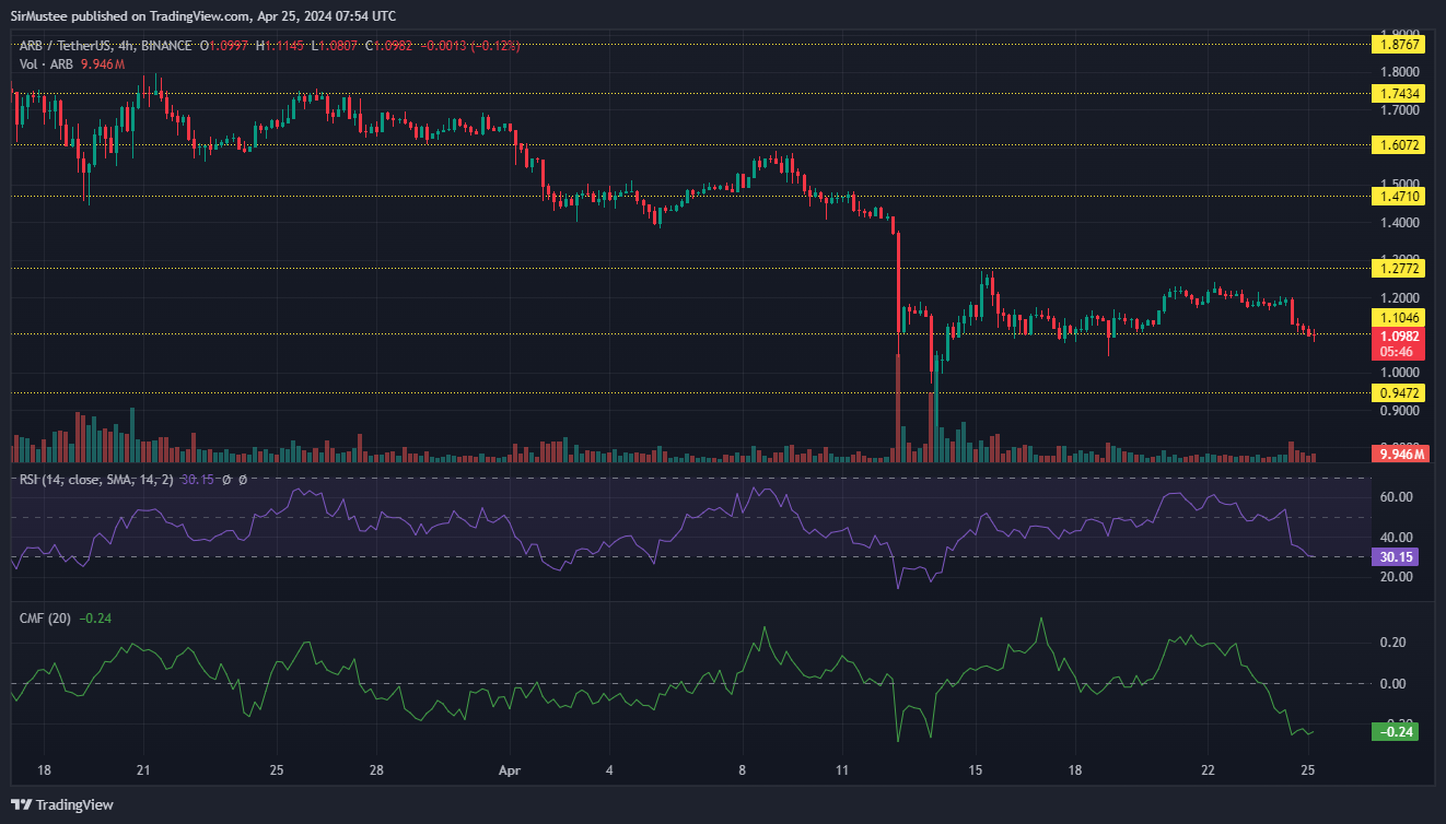 Arbitrum (ARB) Falls Below Key Support. Time to Short?