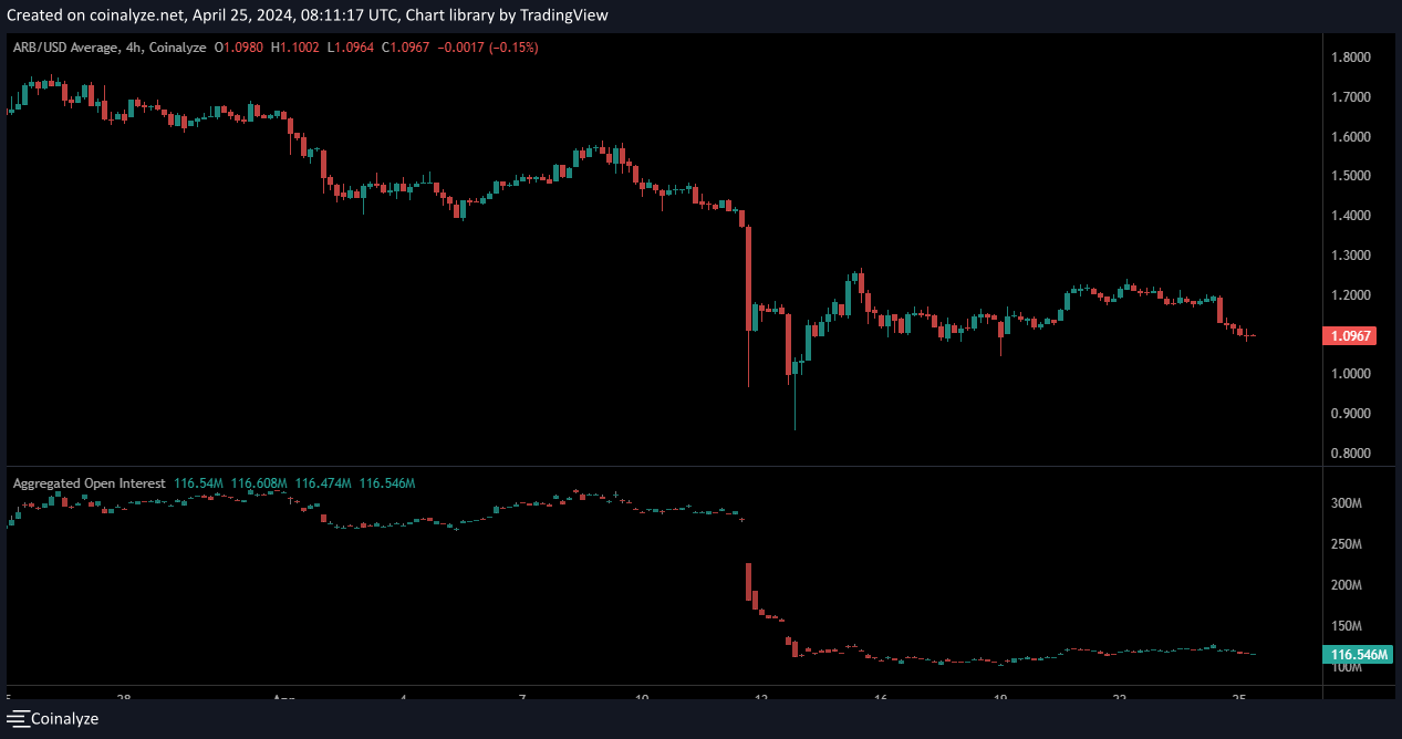 Arbitrum (ARB) Falls Below Key Support. Time to Short?