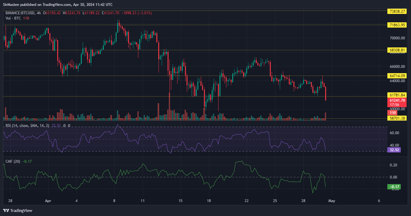 Bitcoin: Can Buyers Repeat Recovery From $61.7K?