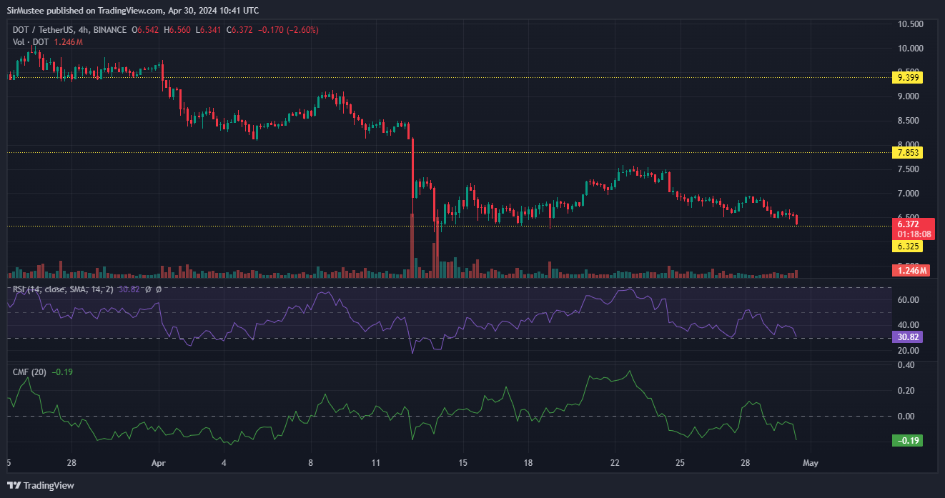 DOT Drops to Key Support: Will Bears Prevail or Can Bulls Rebound?