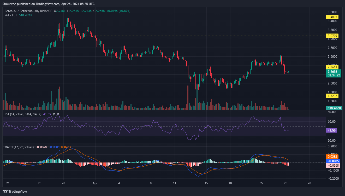 Fetch.ai (FET) Fails to Sustain Range Breakout as Price Drops 16%