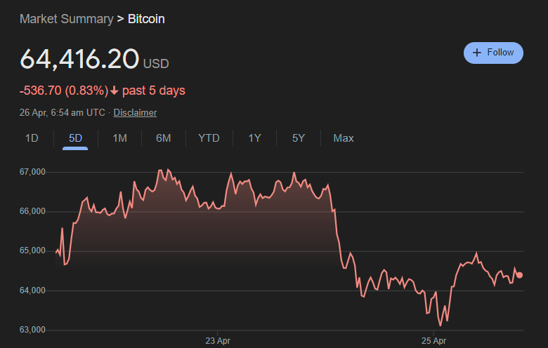 Top Crypto Stories This Week: From Bitcoin Halving to a Nigerian Prison Birthday Party