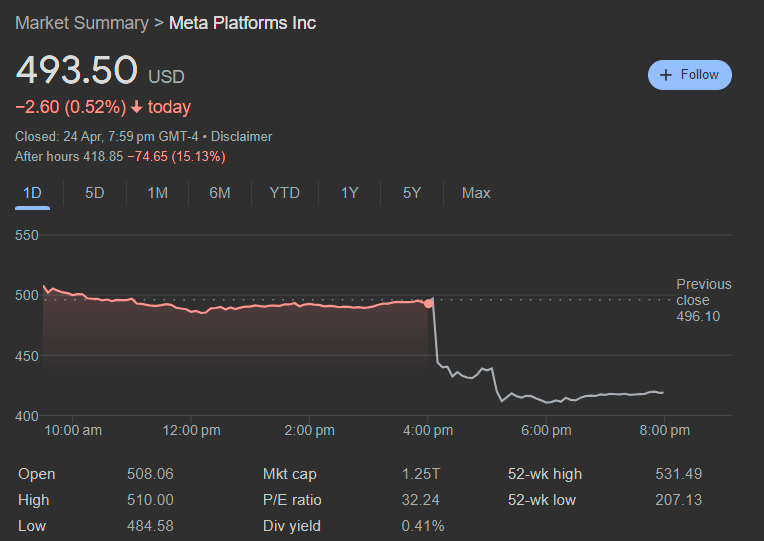 Meta Reduces Metaverse Loss But Stock Price Plummets Anyway