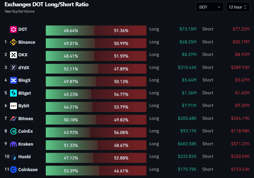 DOT Drops to Key Support: Will Bears Prevail or Can Bulls Rebound?