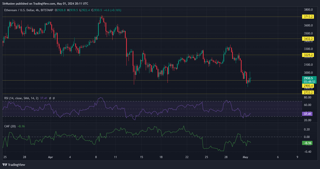 Is the $2.9k Support a Good Place to Bid for ETH? This Indicator Says…