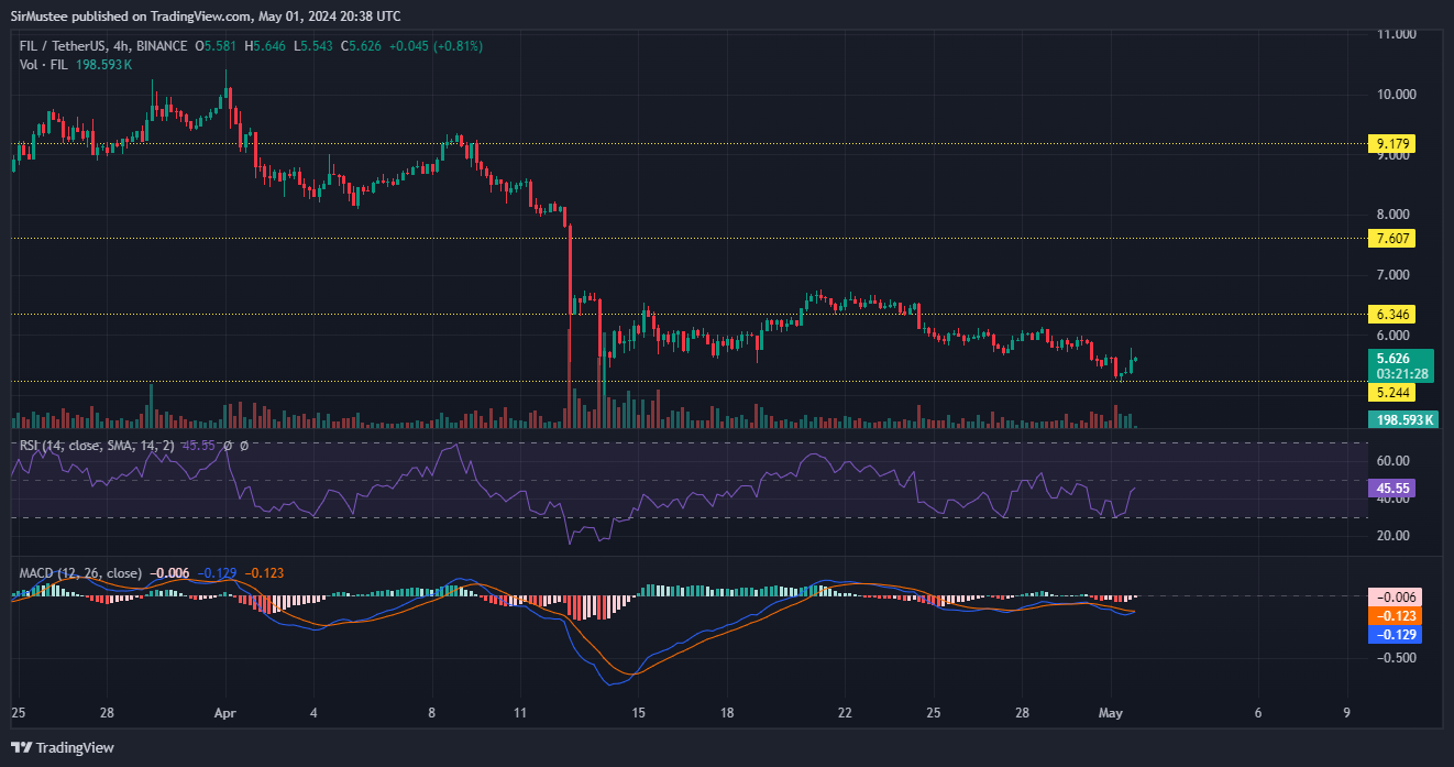 Filecoin (FIL) Rebounds at $5.2 Support – Is a Rally in the Works?