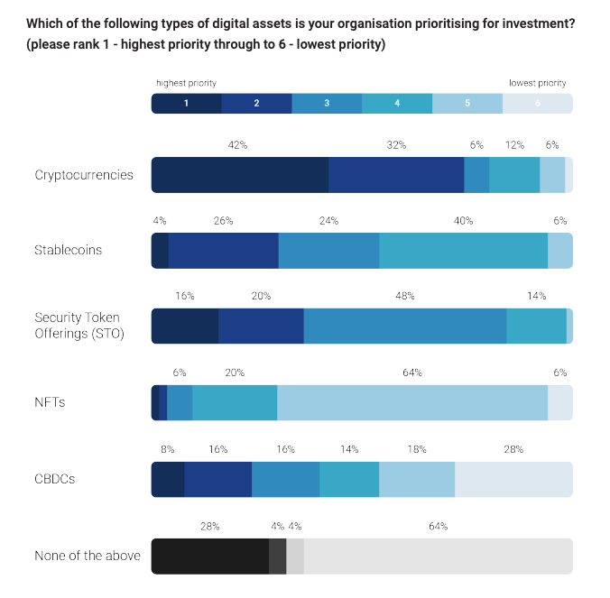 Nearly 60% of Asian Institutional Investors Have Crypto Exposure, 40% Want More