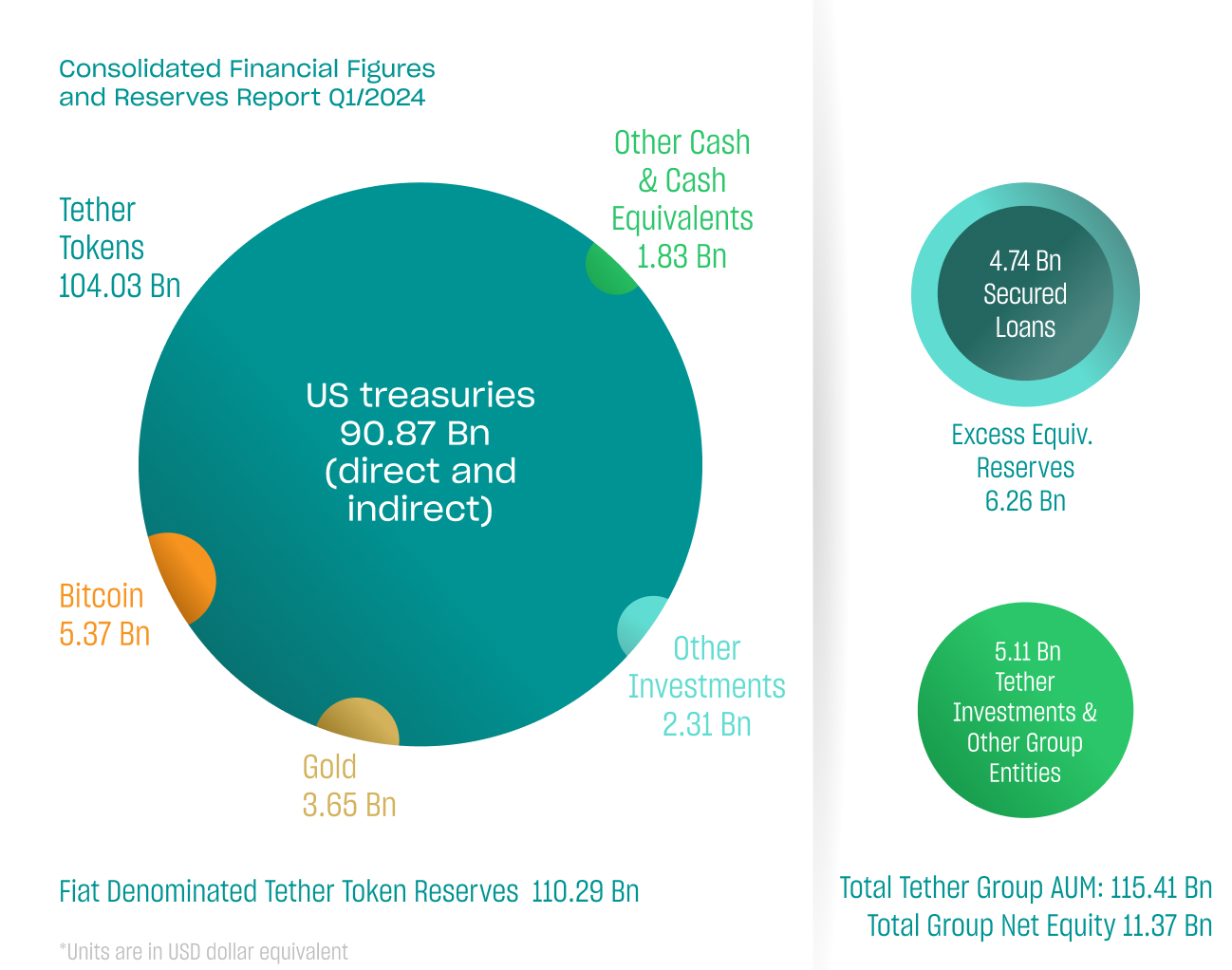 Tether Reports Monster Q1 Profit, Net Equity Tops $11 Billion