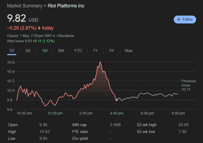 Bitcoin Miner Riot Platforms Reports Record 1,000% Q1 Net Income Increase