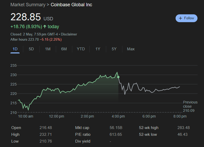 Coinbase Beats Revenue Expectations Following Bitcoin Rally