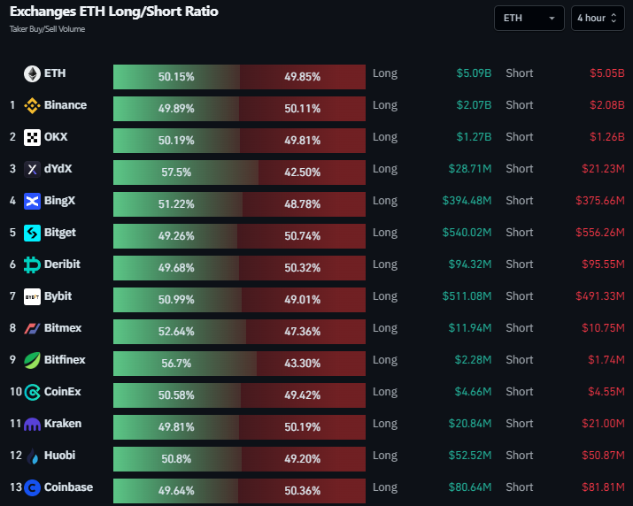 Is the $2.9k Support a Good Place to Bid for ETH? This Indicator Says…