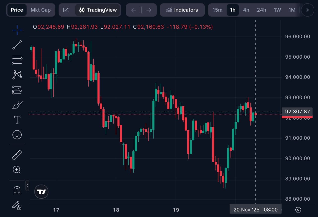 Does Bitcoin’s Bounce Off Seven-Month Lows Reopen the Path to New Highs?