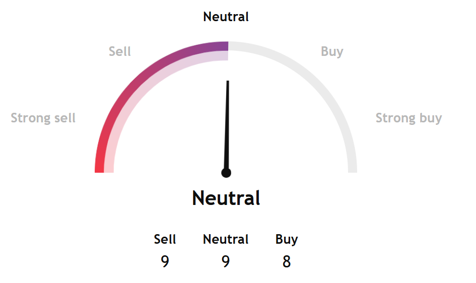 比特幣面臨壓力，鯨魚拋售加速，技術指標走弱
