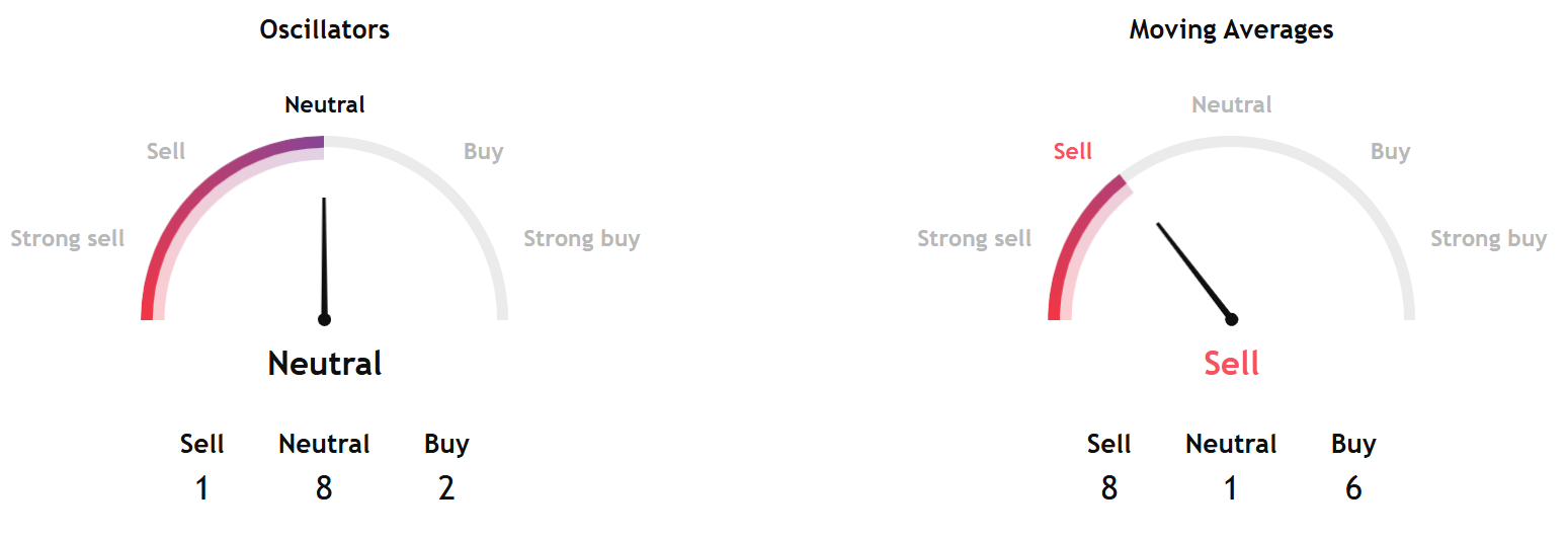 比特幣面臨壓力，鯨魚拋售加速，技術指標走弱