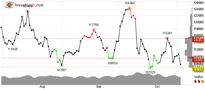 比特幣面臨壓力，鯨魚拋售加速，技術指標走弱