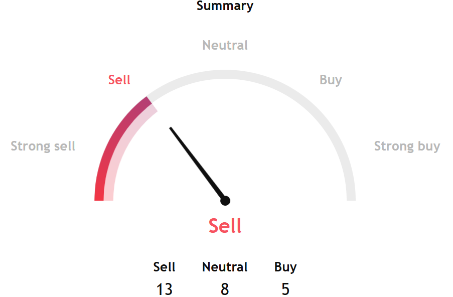 Los modelos técnicos coinciden en una perspectiva bajista para Bitcoin