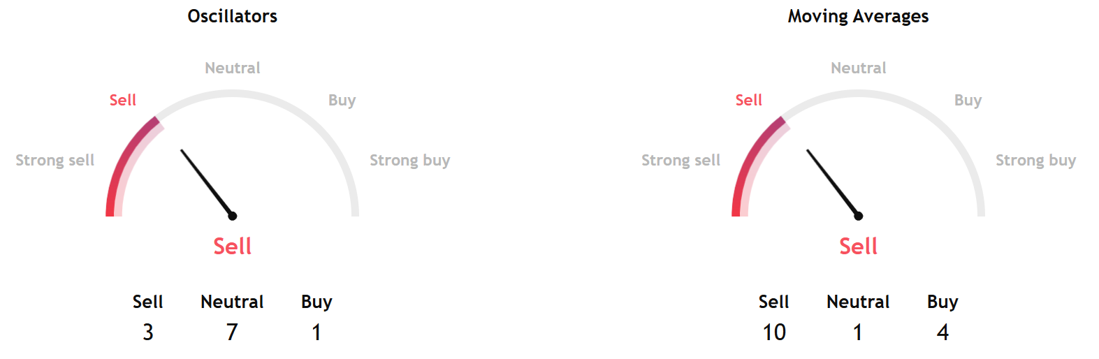 Los modelos técnicos coinciden en una perspectiva bajista para Bitcoin