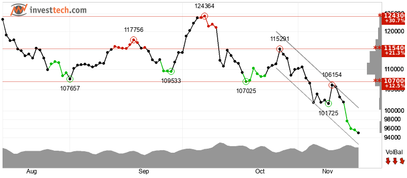 Los modelos técnicos coinciden en una perspectiva bajista para Bitcoin