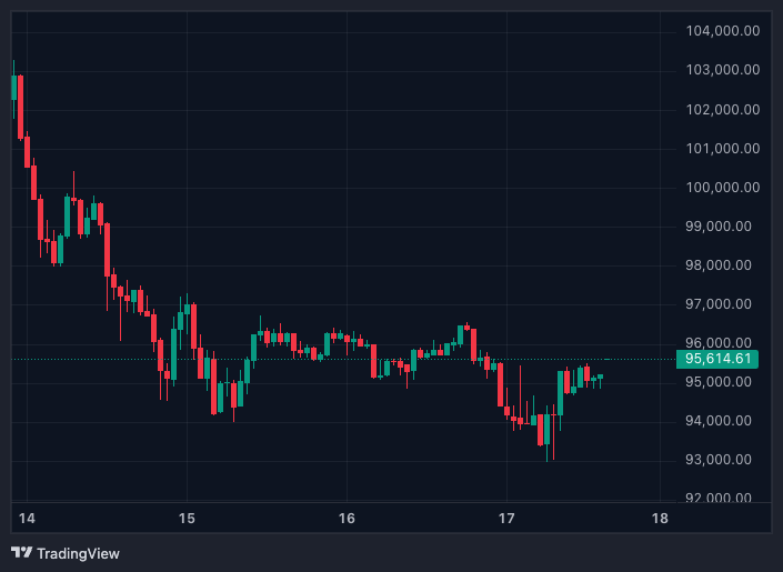 Los modelos técnicos coinciden en una perspectiva bajista para Bitcoin