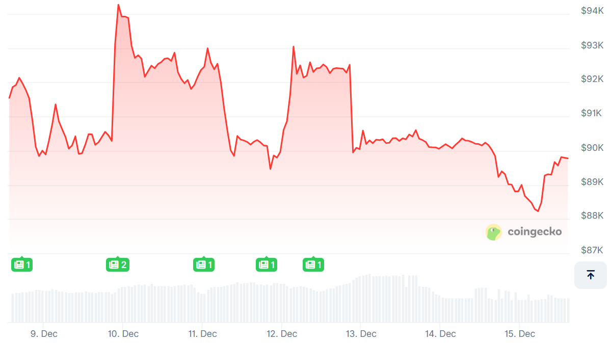 Bitcoin Stalls Below $90K as Fresh Sellers Thwart Bulls