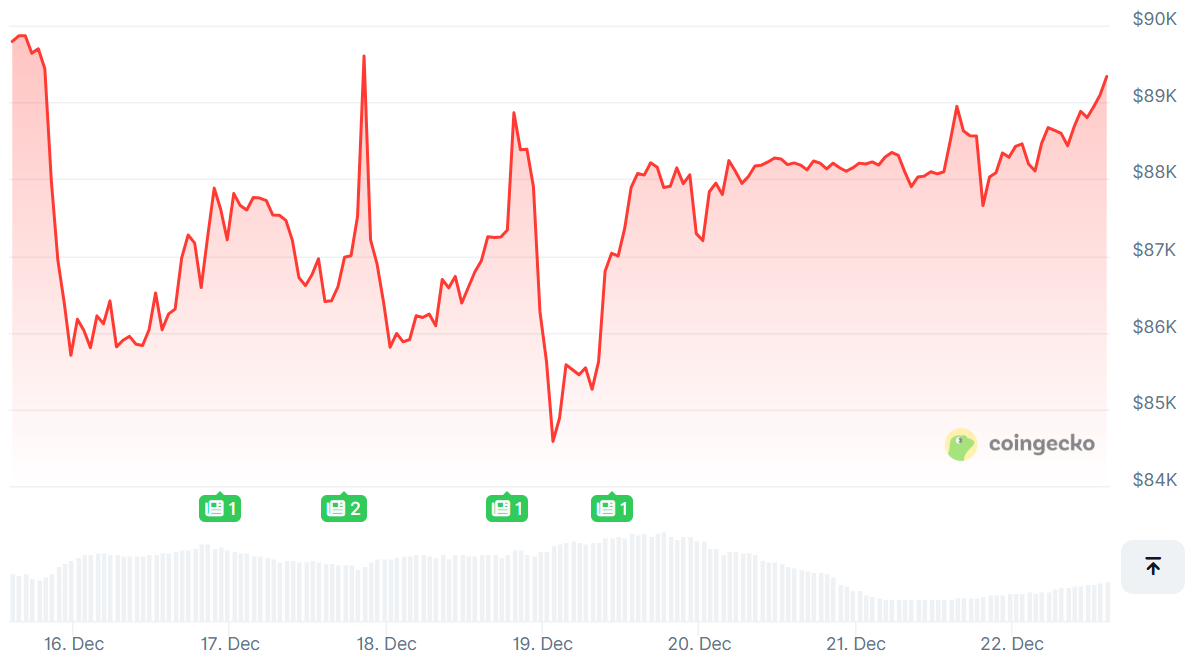 Silent Bitcoin Bets Rise; Can It Climb the $90k Wall?
