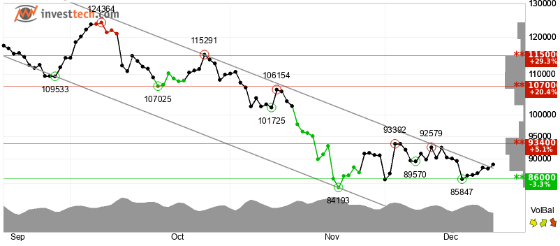 Silent Bitcoin Bets Rise; Can It Climb the $90k Wall?