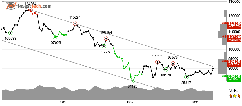 Bitcoin Flashes Technical Sell Signals as Bulls, Bears Clash
