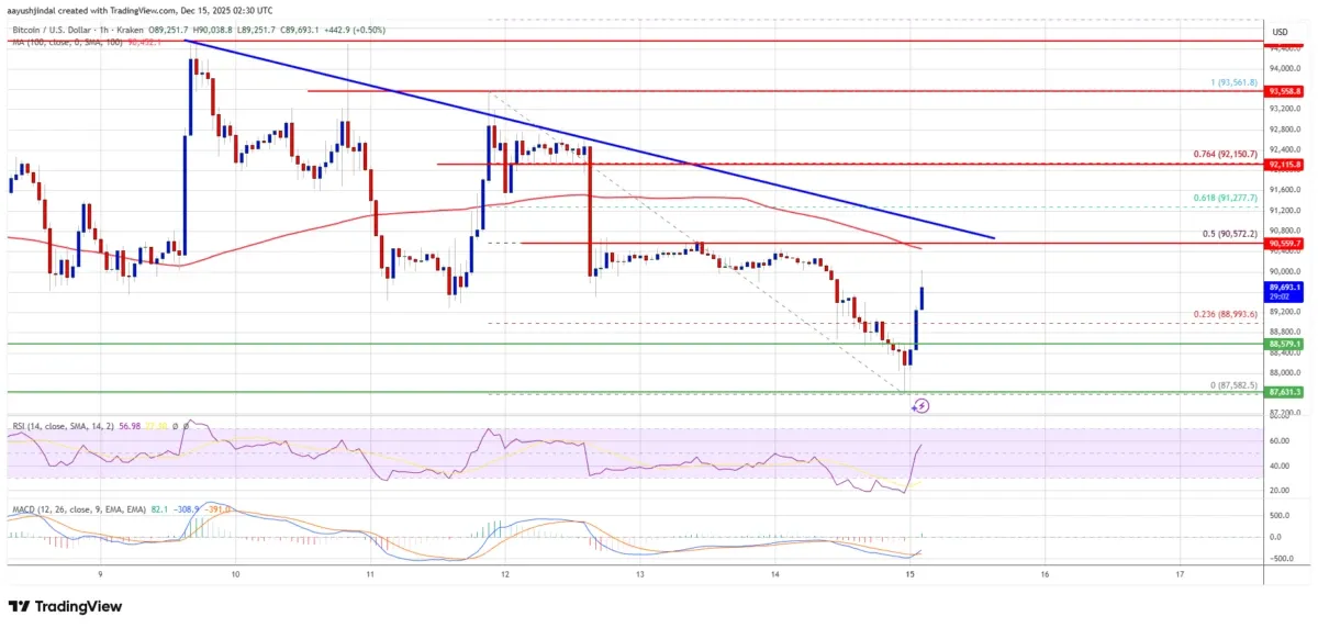 Bitcoin Stalls Below $90K as Fresh Sellers Thwart Bulls