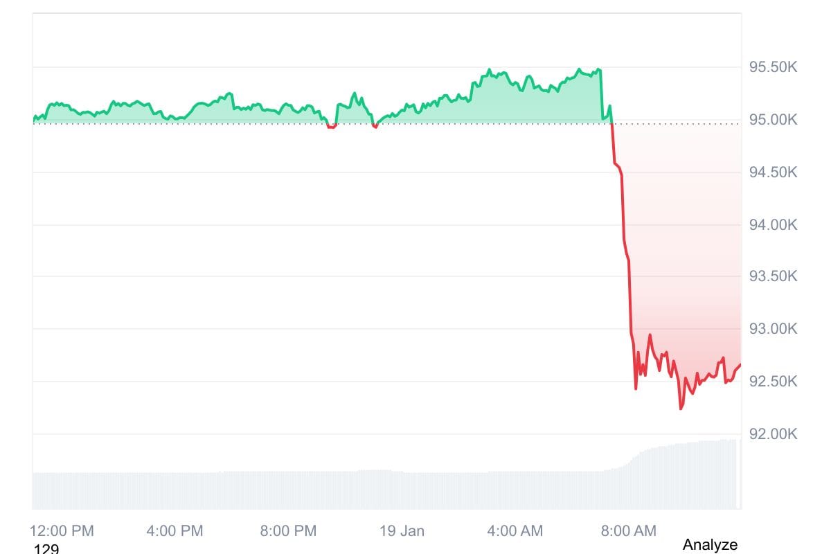 Bitcoin Drops to $92.5K as Trump Tariff Threat Triggers $525M Liquidation