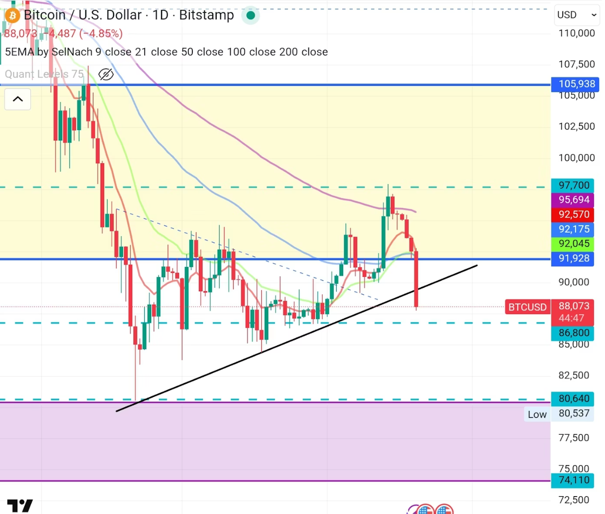 Crypto Sells Off Alongside Broader Markets as Trump Reignites Trade War Fears