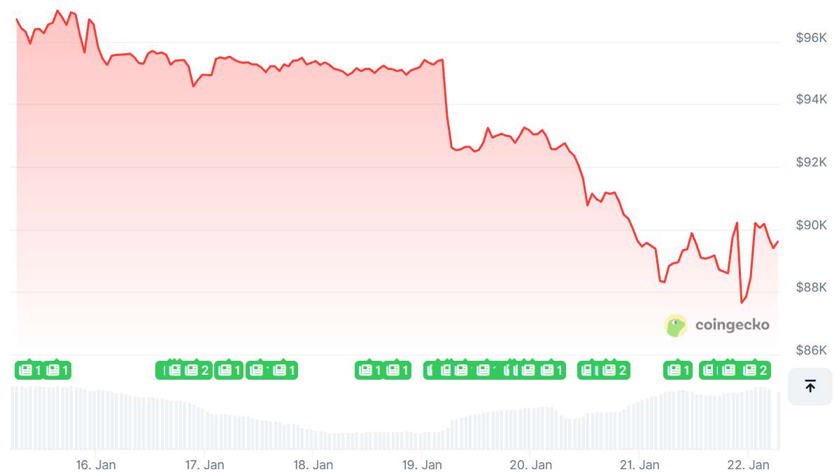 Trump's Headlines on Swiss Alps Boost Bitcoin