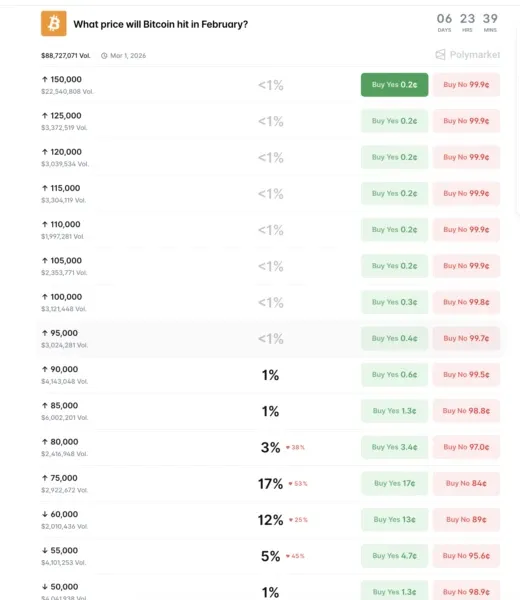Polymarket Prediction Bets Defy Bitcoin's Price Crash