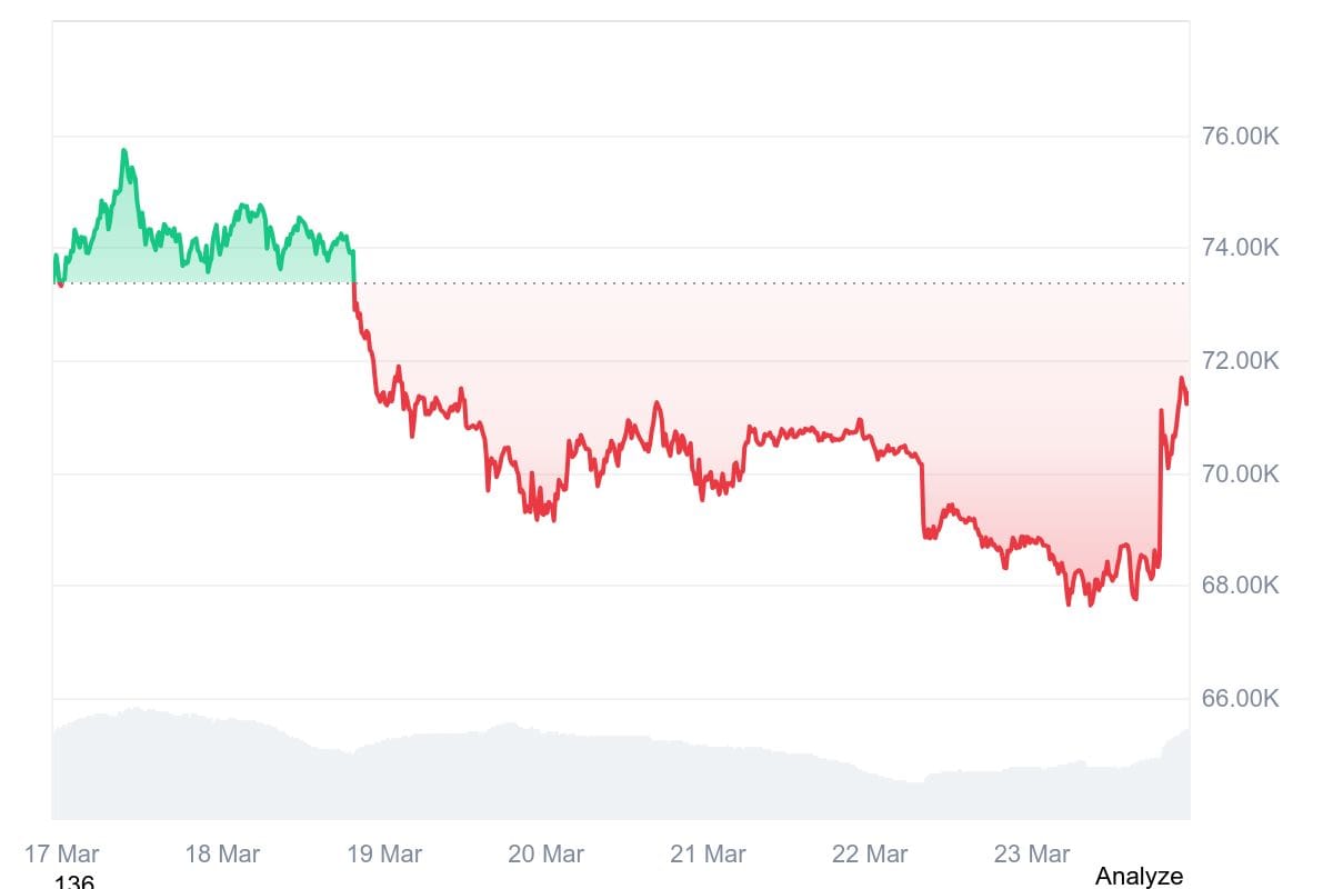 Bitcoin Bounces Back Despite Geopolitical Pressure, But Rally May Be Fragile