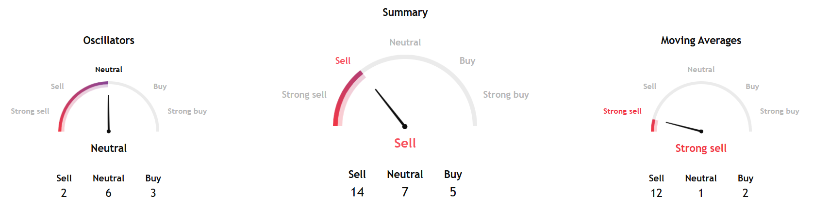 Oil Explodes, But Bitcoin Steady Despite Losing Momentum
