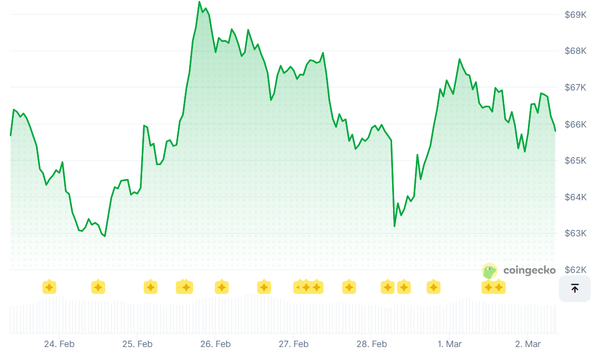 Bitcoin Steady After Edging Lower From Iran War