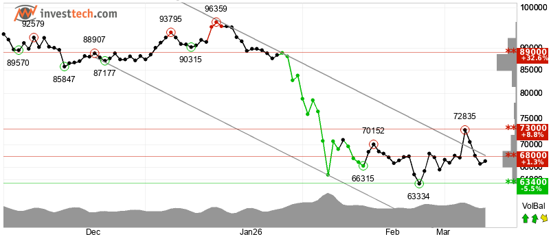 Oil Explodes, But Bitcoin Steady Despite Losing Momentum