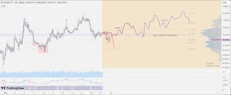 Bitcoin Bounces Back Despite Geopolitical Pressure, But Rally May Be Fragile