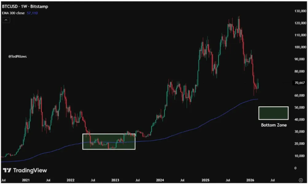 U.S. Bitcoin Demand Turns Positive After 10 Weeks of Selling