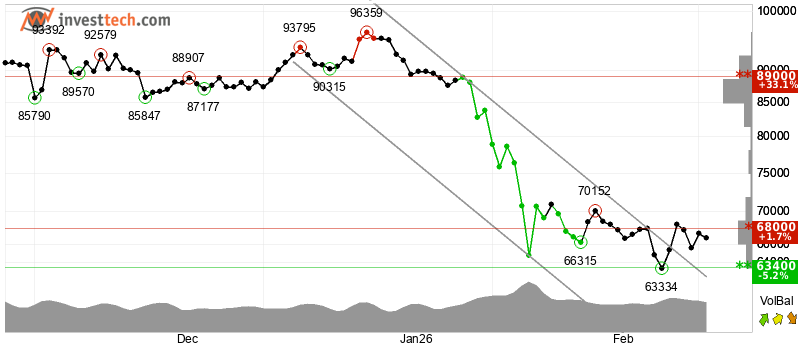Bitcoin Steady After Edging Lower From Iran War