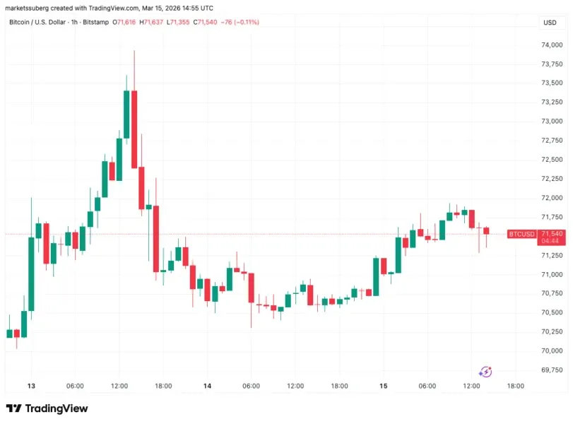 U.S. Bitcoin Demand Turns Positive After 10 Weeks of Selling
