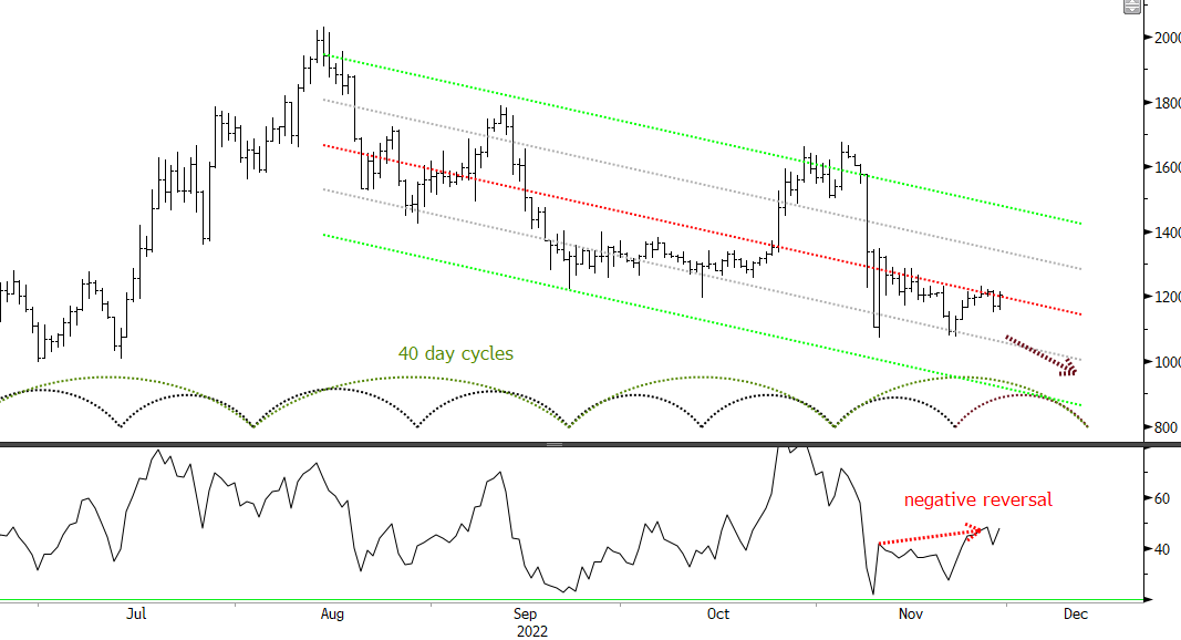 Blocksmith Says: ETH Cycles Falling Hard