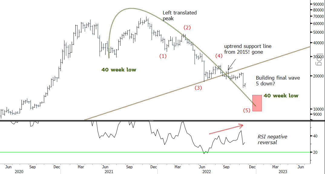 Blocksmith Says: Bitcoin Looking at Sharp Sell-Off