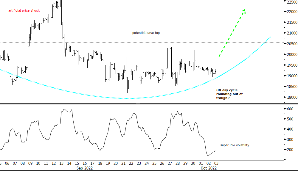Blocksmith Says: BTC is Forming a Base