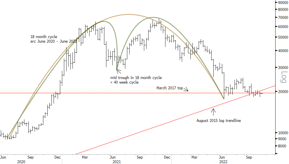 Blocksmith Says: Bitcoin Base Forming Ahead of Bounce