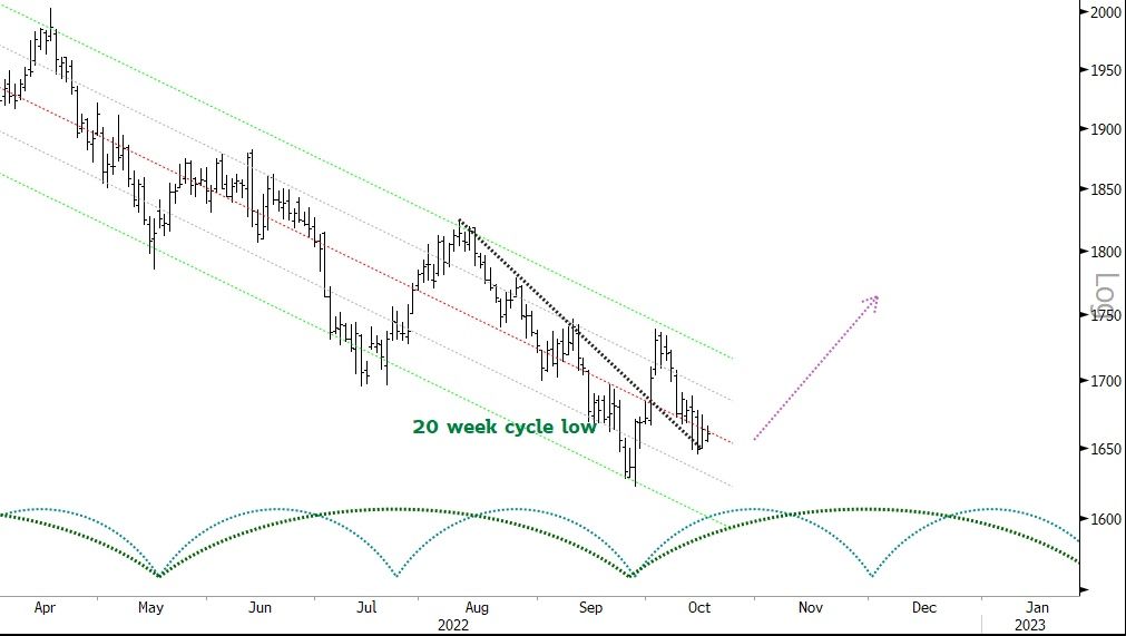 Blocksmith Says: Gold’s Upside Bodes Well for BTC
