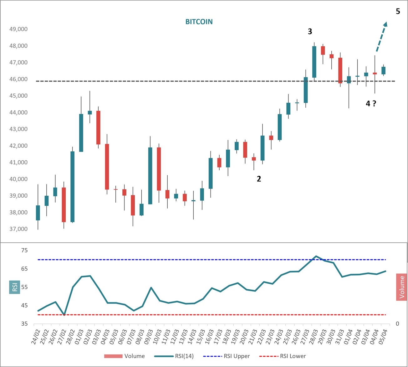 Blocksmith Says: Bitcoin Setting Up for Wave 5 in Cycle