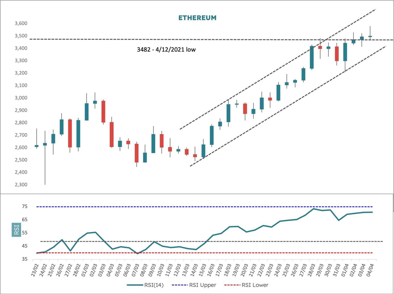 Blocksmith Says: Ethereum to Continue Climbing